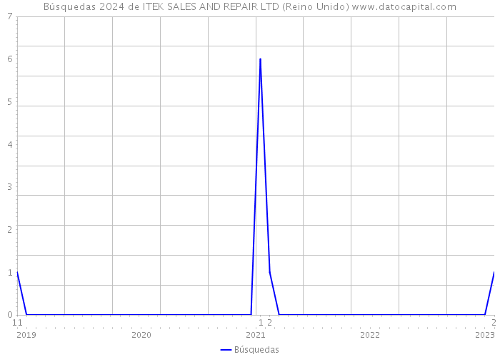 Búsquedas 2024 de ITEK SALES AND REPAIR LTD (Reino Unido) 