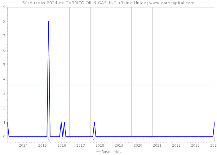Búsquedas 2024 de CARRIZO OIL & GAS, INC. (Reino Unido) 