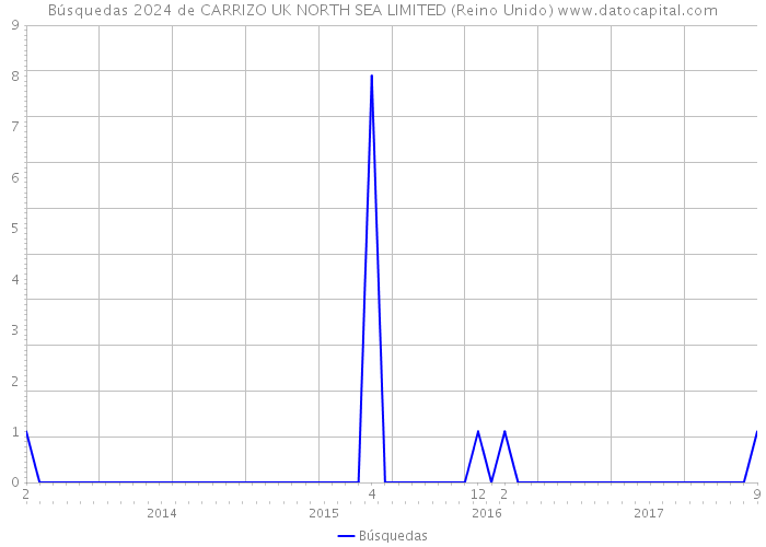 Búsquedas 2024 de CARRIZO UK NORTH SEA LIMITED (Reino Unido) 