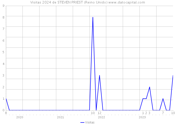 Visitas 2024 de STEVEN PRIEST (Reino Unido) 