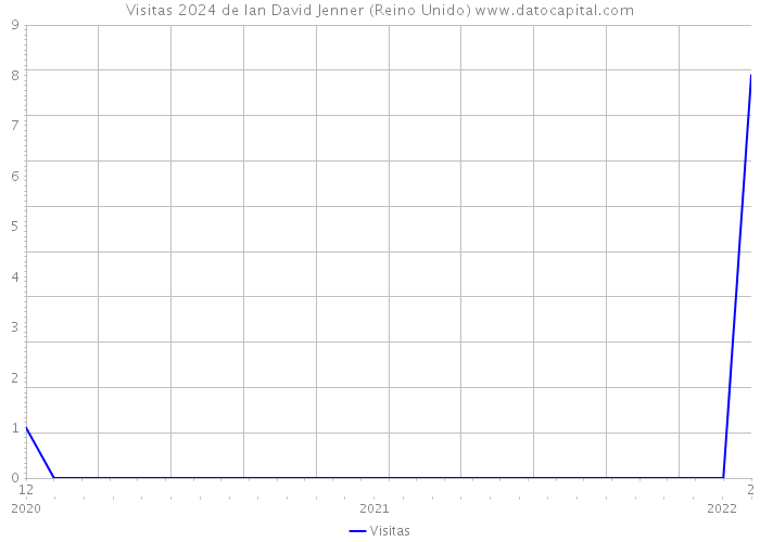 Visitas 2024 de Ian David Jenner (Reino Unido) 