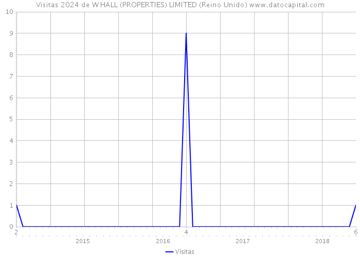 Visitas 2024 de W HALL (PROPERTIES) LIMITED (Reino Unido) 