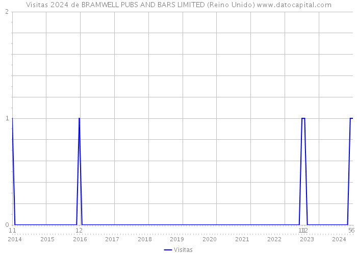 Visitas 2024 de BRAMWELL PUBS AND BARS LIMITED (Reino Unido) 