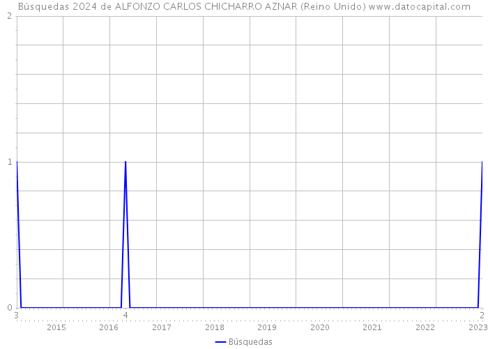 Búsquedas 2024 de ALFONZO CARLOS CHICHARRO AZNAR (Reino Unido) 