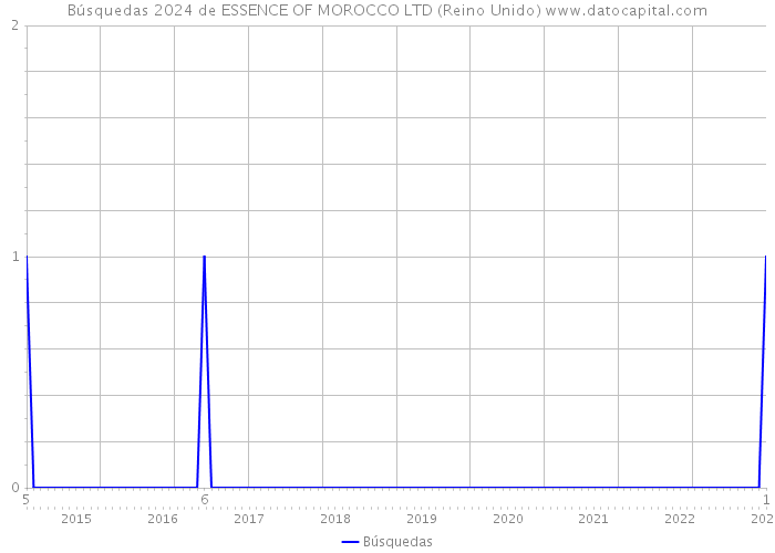 Búsquedas 2024 de ESSENCE OF MOROCCO LTD (Reino Unido) 