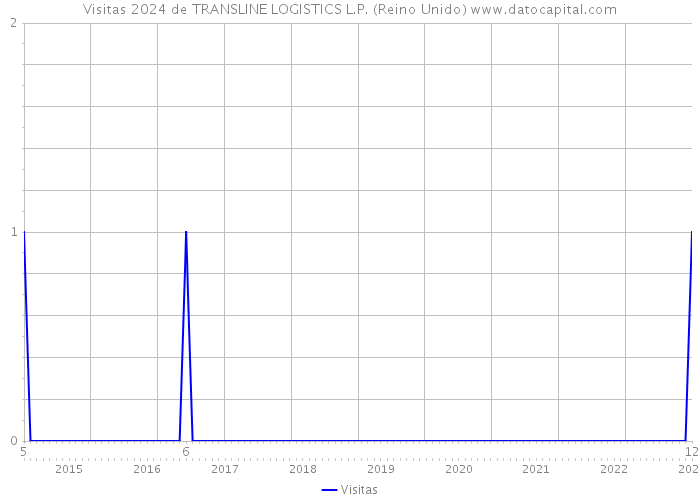 Visitas 2024 de TRANSLINE LOGISTICS L.P. (Reino Unido) 