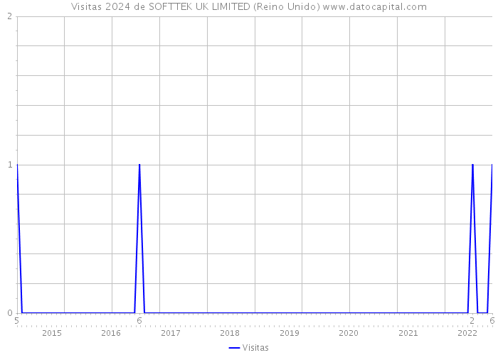 Visitas 2024 de SOFTTEK UK LIMITED (Reino Unido) 