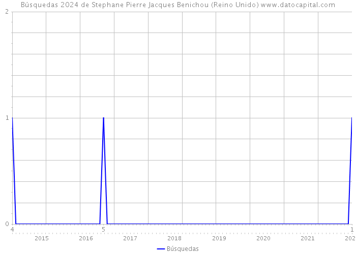 Búsquedas 2024 de Stephane Pierre Jacques Benichou (Reino Unido) 