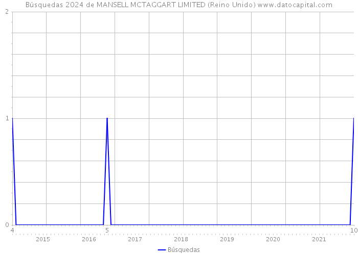 Búsquedas 2024 de MANSELL MCTAGGART LIMITED (Reino Unido) 