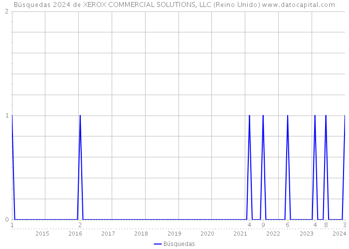 Búsquedas 2024 de XEROX COMMERCIAL SOLUTIONS, LLC (Reino Unido) 