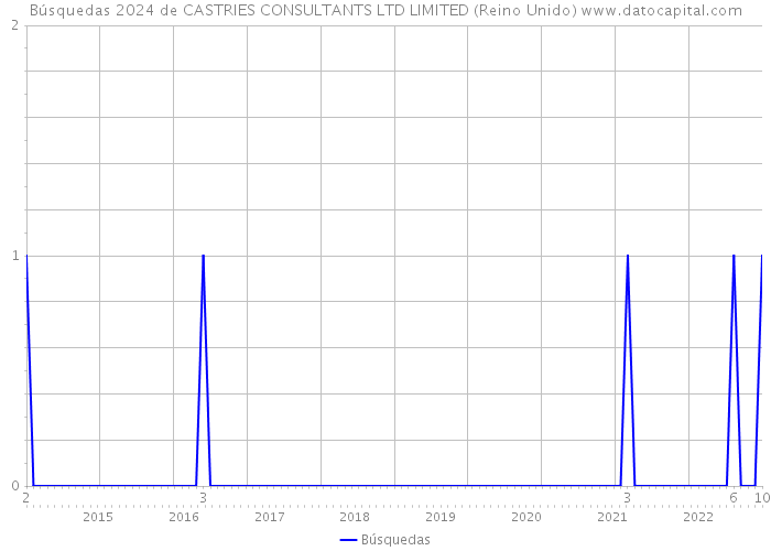 Búsquedas 2024 de CASTRIES CONSULTANTS LTD LIMITED (Reino Unido) 