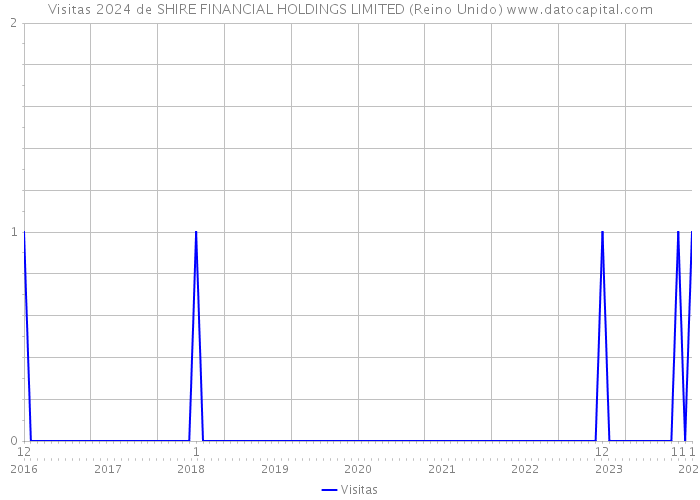 Visitas 2024 de SHIRE FINANCIAL HOLDINGS LIMITED (Reino Unido) 