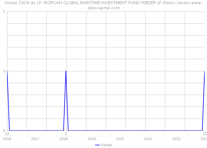 Visitas 2024 de J.P. MORGAN GLOBAL MARITIME INVESTMENT FUND FEEDER LP (Reino Unido) 