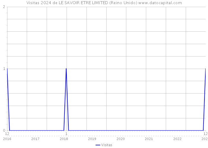 Visitas 2024 de LE SAVOIR ETRE LIMITED (Reino Unido) 