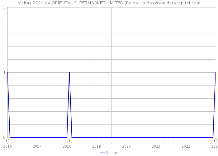 Visitas 2024 de ORIENTAL SUPERMARKET LIMITED (Reino Unido) 