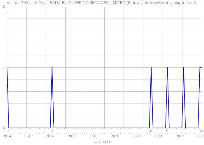Visitas 2024 de PAUL FADA ENGINEERING SERVICES LIMITED (Reino Unido) 