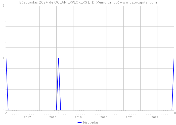 Búsquedas 2024 de OCEAN EXPLORERS LTD (Reino Unido) 