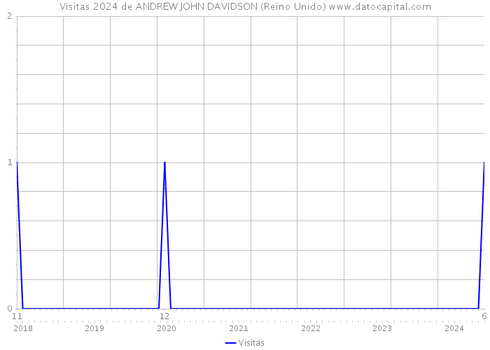 Visitas 2024 de ANDREW JOHN DAVIDSON (Reino Unido) 