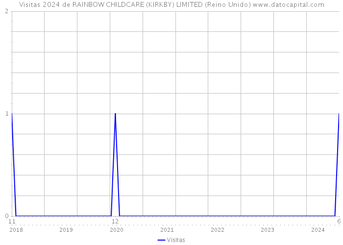 Visitas 2024 de RAINBOW CHILDCARE (KIRKBY) LIMITED (Reino Unido) 