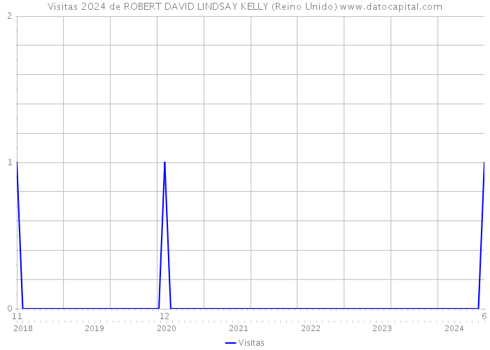 Visitas 2024 de ROBERT DAVID LINDSAY KELLY (Reino Unido) 