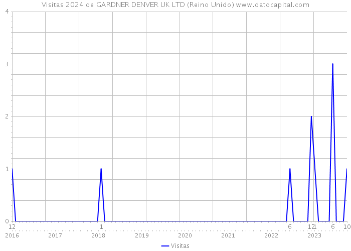 Visitas 2024 de GARDNER DENVER UK LTD (Reino Unido) 