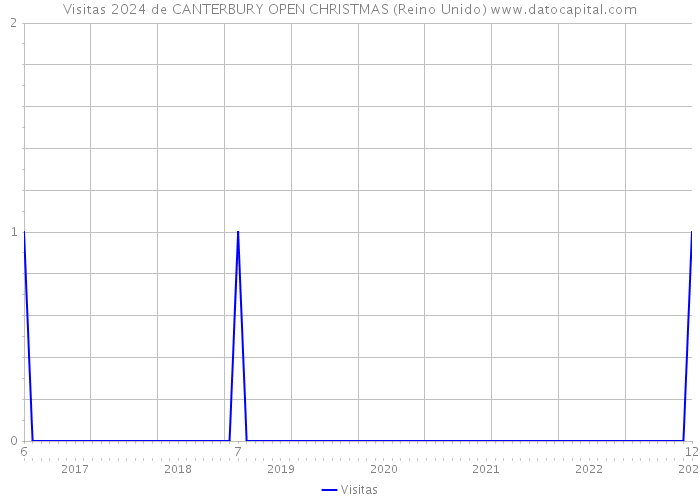 Visitas 2024 de CANTERBURY OPEN CHRISTMAS (Reino Unido) 