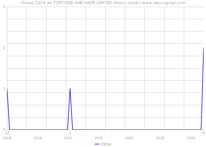 Visitas 2024 de TORTOISE AND HARE LIMITED (Reino Unido) 