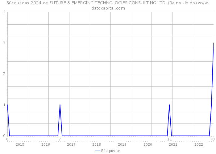 Búsquedas 2024 de FUTURE & EMERGING TECHNOLOGIES CONSULTING LTD. (Reino Unido) 