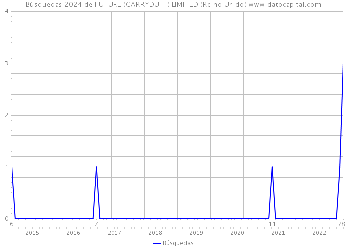 Búsquedas 2024 de FUTURE (CARRYDUFF) LIMITED (Reino Unido) 