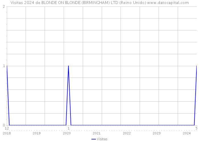 Visitas 2024 de BLONDE ON BLONDE (BIRMINGHAM) LTD (Reino Unido) 