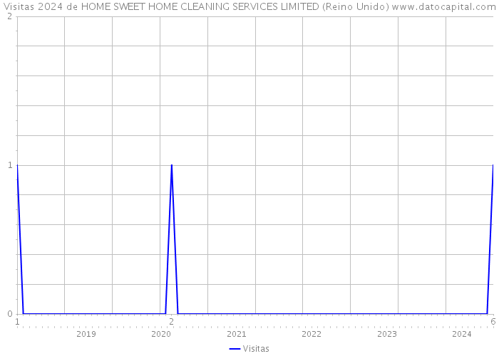 Visitas 2024 de HOME SWEET HOME CLEANING SERVICES LIMITED (Reino Unido) 