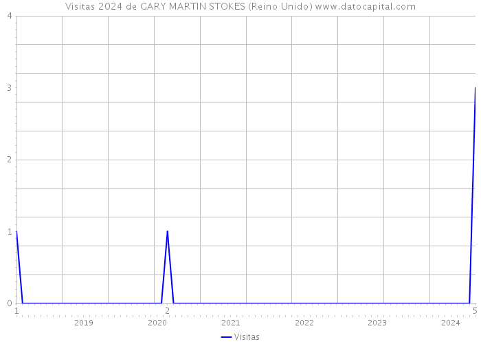 Visitas 2024 de GARY MARTIN STOKES (Reino Unido) 