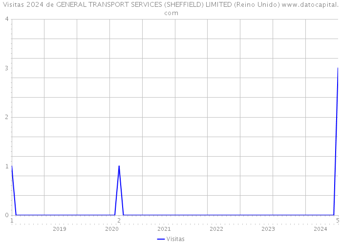 Visitas 2024 de GENERAL TRANSPORT SERVICES (SHEFFIELD) LIMITED (Reino Unido) 