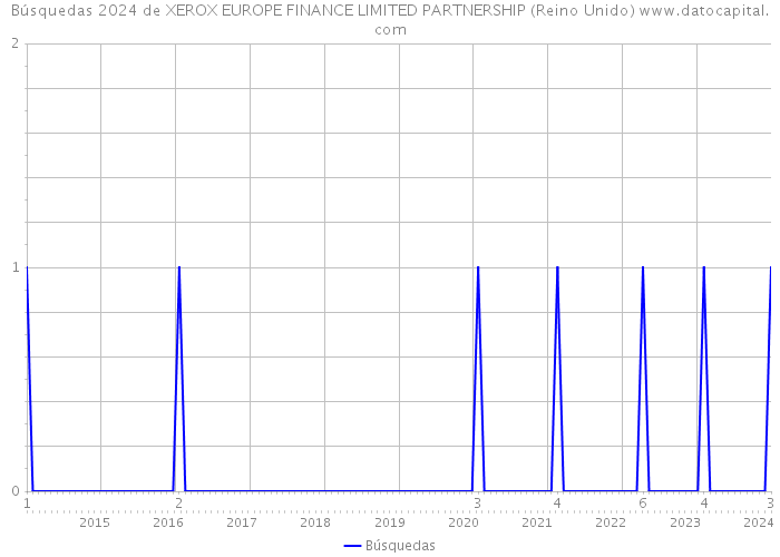 Búsquedas 2024 de XEROX EUROPE FINANCE LIMITED PARTNERSHIP (Reino Unido) 