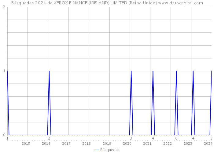Búsquedas 2024 de XEROX FINANCE (IRELAND) LIMITED (Reino Unido) 
