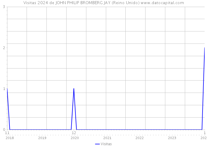 Visitas 2024 de JOHN PHILIP BROMBERG JAY (Reino Unido) 