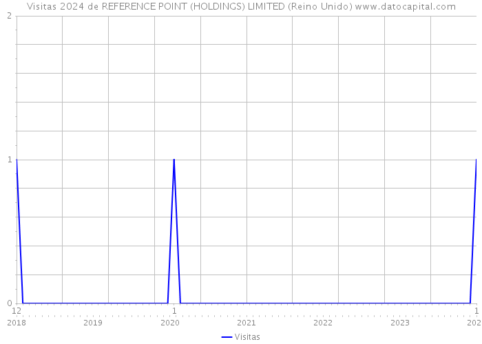 Visitas 2024 de REFERENCE POINT (HOLDINGS) LIMITED (Reino Unido) 