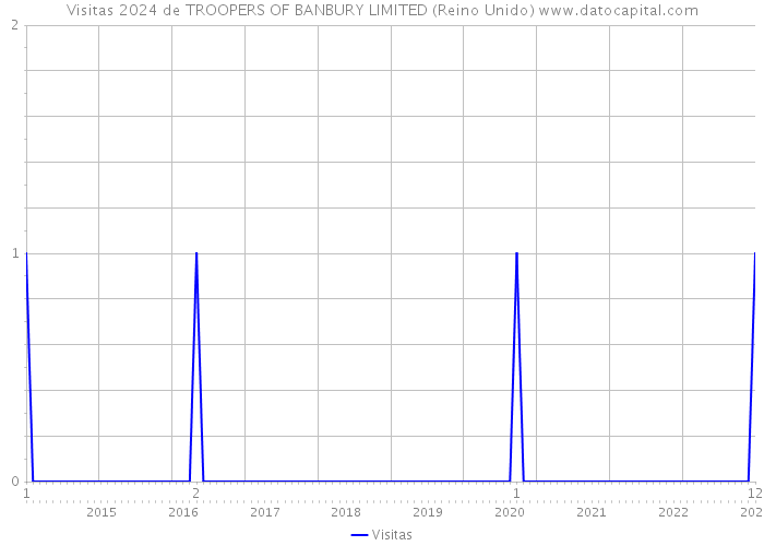 Visitas 2024 de TROOPERS OF BANBURY LIMITED (Reino Unido) 