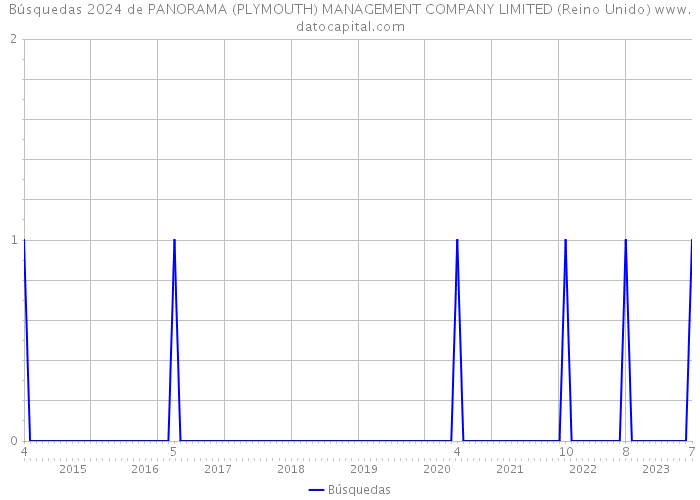 Búsquedas 2024 de PANORAMA (PLYMOUTH) MANAGEMENT COMPANY LIMITED (Reino Unido) 