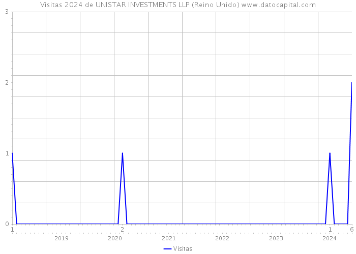 Visitas 2024 de UNISTAR INVESTMENTS LLP (Reino Unido) 