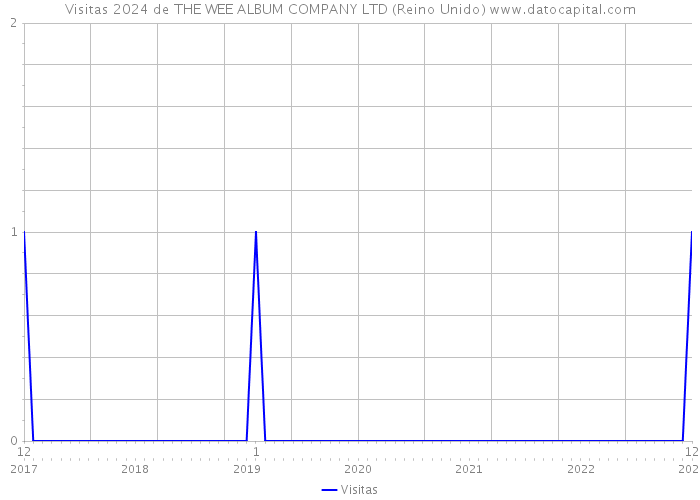 Visitas 2024 de THE WEE ALBUM COMPANY LTD (Reino Unido) 