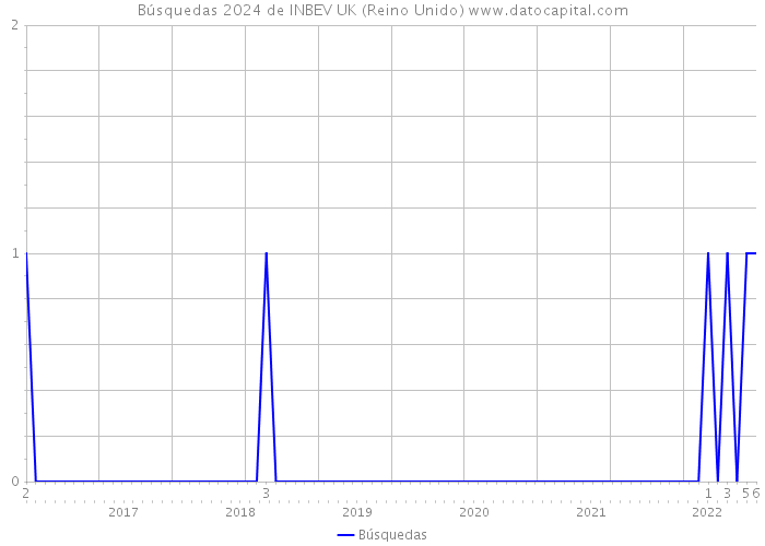 Búsquedas 2024 de INBEV UK (Reino Unido) 