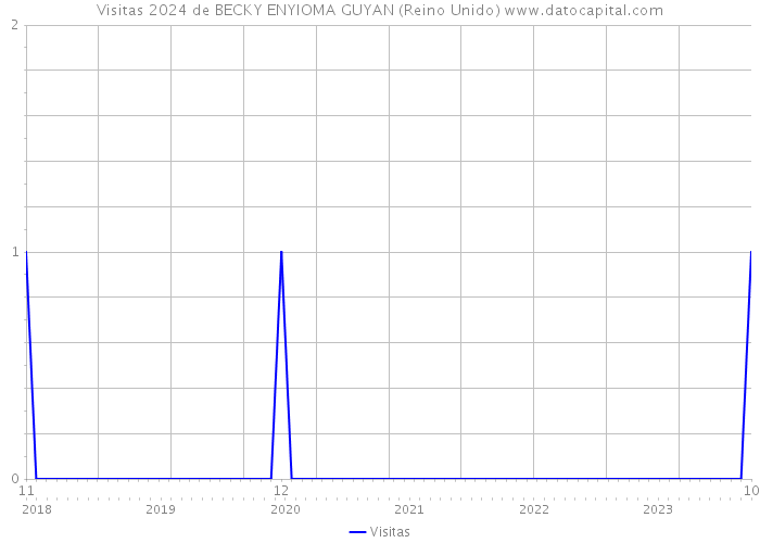 Visitas 2024 de BECKY ENYIOMA GUYAN (Reino Unido) 