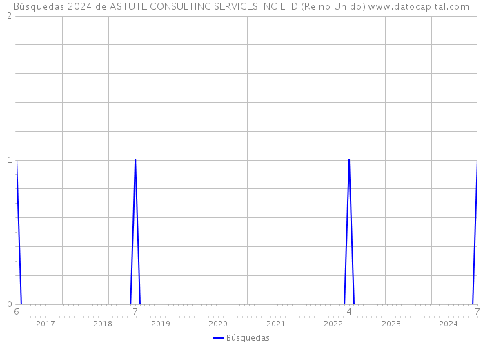 Búsquedas 2024 de ASTUTE CONSULTING SERVICES INC LTD (Reino Unido) 