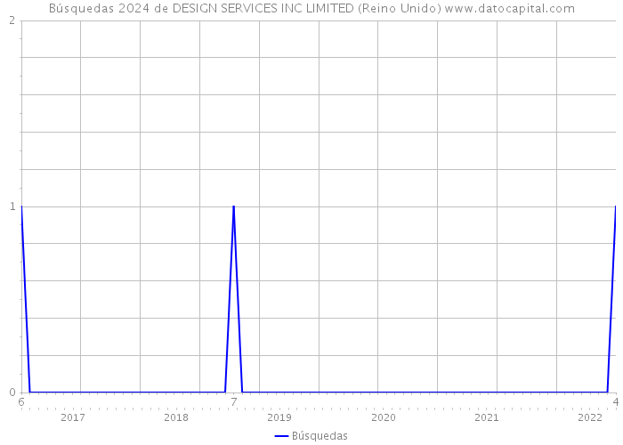 Búsquedas 2024 de DESIGN SERVICES INC LIMITED (Reino Unido) 