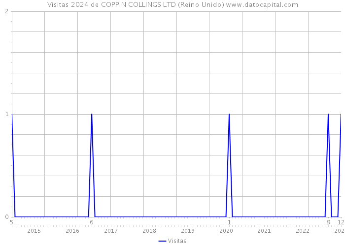 Visitas 2024 de COPPIN COLLINGS LTD (Reino Unido) 