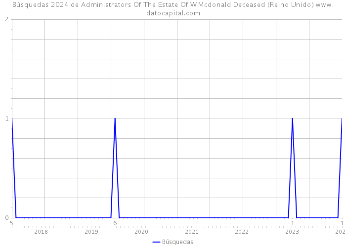 Búsquedas 2024 de Administrators Of The Estate Of W Mcdonald Deceased (Reino Unido) 