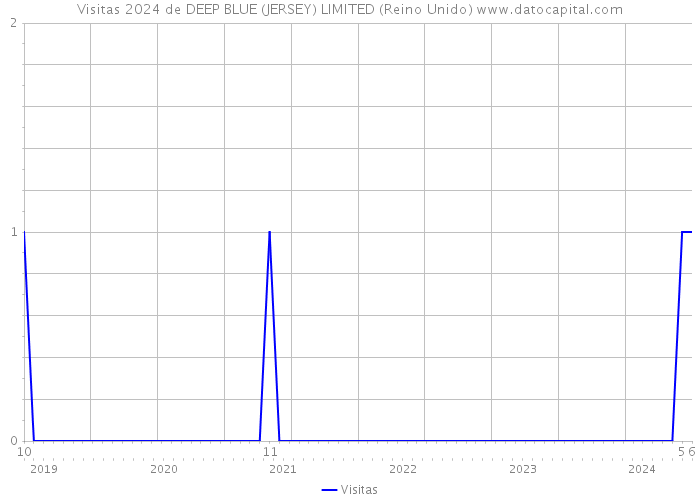 Visitas 2024 de DEEP BLUE (JERSEY) LIMITED (Reino Unido) 