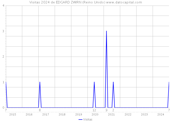 Visitas 2024 de EDGARD ZWIRN (Reino Unido) 