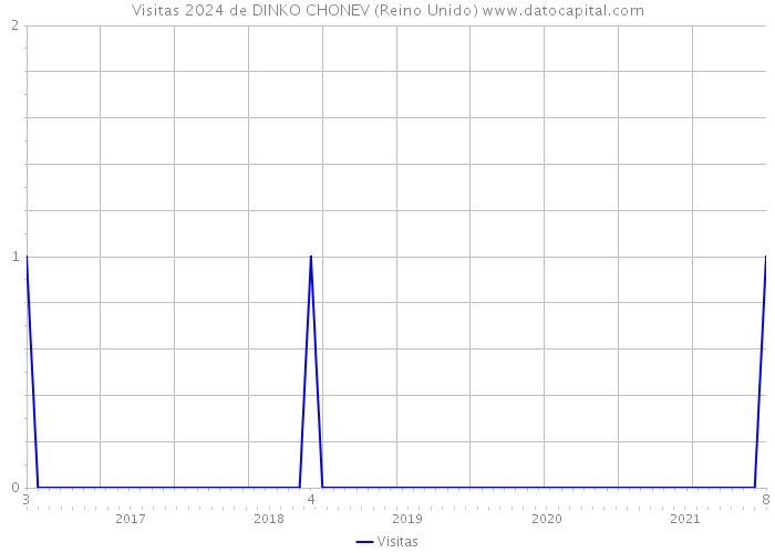 Visitas 2024 de DINKO CHONEV (Reino Unido) 